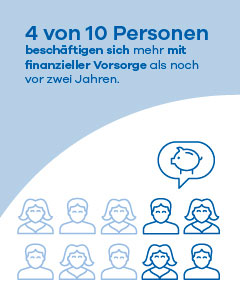 4 von 10 Personen beschäftigen sich mehr mit finanzieller Vorsorge als noch vor zwei Jahren.