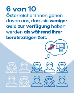 6 von 10 Personen rechnen mit weniger Geld in der Pension als aktuell.