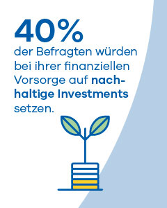 40% würden nachhaltige Investments wählen