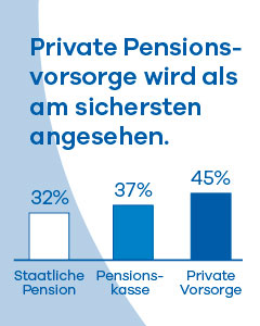 Private Pensionsvorsorge wird als am sichersten angesehen.