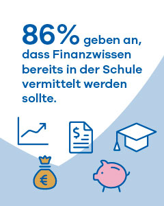 86 % sagen: Finanzwissen sollte bereits in der Schule vermittelt werden.