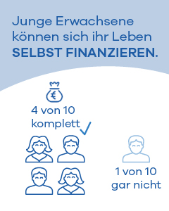Vier von zehn junge Erwachsene geben an, sich ihr Leben nach eigener Einschätzung komplett selbst finanzieren zu können. Knapp ein Zehntel der Befragten in der jungen Altersgruppe kann sich das Leben gar nicht selbst finanzieren.