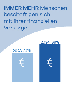 Vier von zehn Menschen haben sich schon intensiv mit der eigenen finanziellen Vorsorge beschäftigt. Im Vergleich zum Vorjahr gibt es einen sichtbaren Anstieg