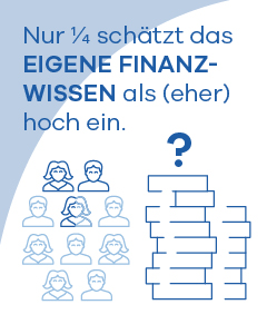 Nur etwa ein Viertel der Österreicher:innen aller Altersgruppen schätzt das eigene Wissen zu Finanz- bzw. Veranlagungsthemen als (eher) hoch ein.