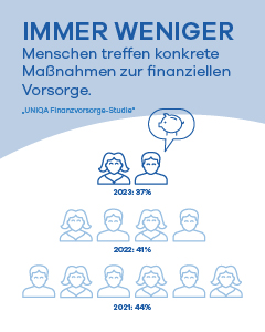 Immer weniger Menschen treffen konkrete Maßnahmen zu ihrer finanziellen Vorsorge. (2021: 44 %, 2022: 41 % und 2023 nur noch 37%)