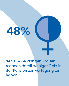 Etwa die Hälfte der jungen Frauen erwartet in der Pension weniger Geld zu haben.