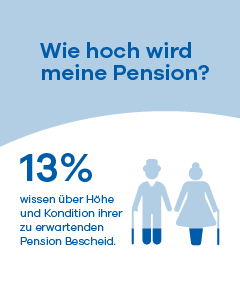 13% wissen über Höhe und Kondition ihrer Pension Bescheid.