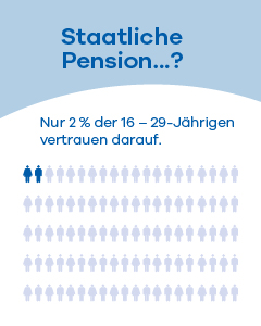 Nur 2% verlassen sich alleine auf die staatliche Pension.